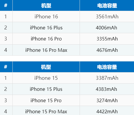 泽州苹果16电池维修分享iPhone16系列电池容量是多少 