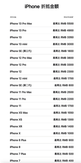 泽州苹果13PM维修店分享iPhone13ProMax还能抵扣多少钱