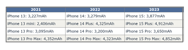 泽州苹果15维修站分享iPhone15电池容量有多少