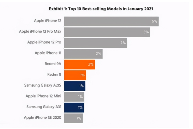 泽州苹果手机维修分享为什么iPhone 12吐槽最多反而销量 
